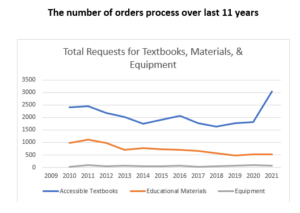 line graph shows an increase in the number of orders received